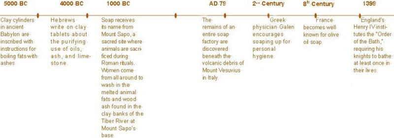 Slippery History: How Soap Works